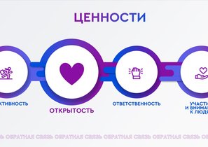 Проект «Развитие культуры обратной связи»  – кейс Газпромбанка