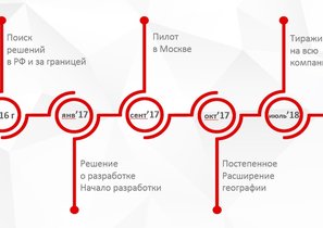 BIG Data на службе у розничной сети МТС