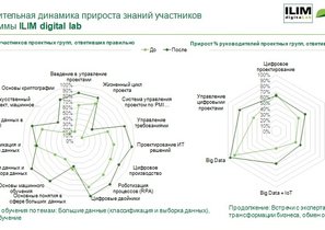Компания «Илим» обучила 500 сотрудников в Цифровой лаборатории