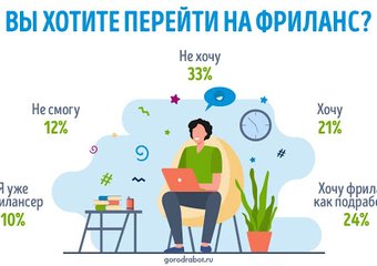 Опрос: 55% россиян положительно оценили фриланс как основной источник дохода или вариант подработки