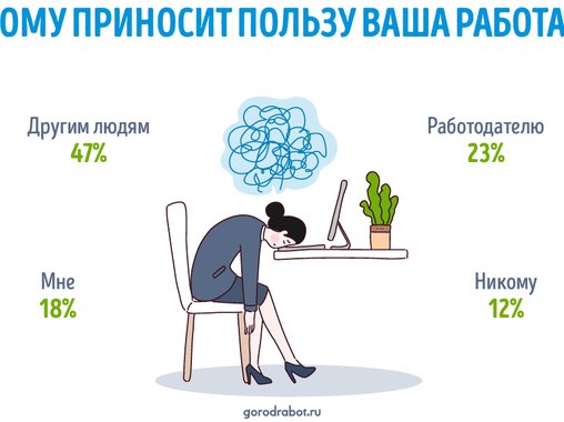 Почти 50% россиян надеются, что своей работой приносят пользу обществу