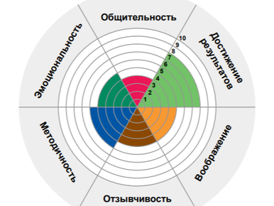 Компания SHL Russia представила новый 6-факторный опросник личности 6FQ