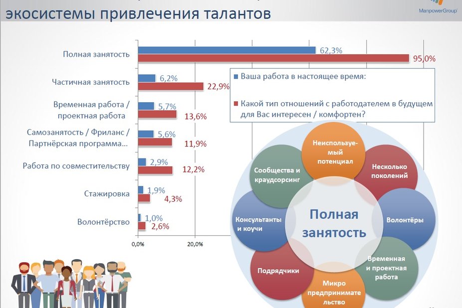 Полная занятость еще в тренде, но люди хотят по-новому взаимодействовать с работодателем