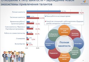 Полная занятость еще в тренде, но люди хотят по-новому взаимодействовать с работодателем