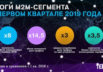 Tele2 нарастила количество абонентов в М2М-сегменте в 8 раз
