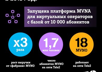 Выручка «фабрики» MVNO Tele2 выросла в 3 раза