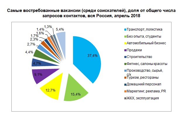 Самые востребованные вакансии (среди соискателей) доля от общего числа объявлений, вся Россия, апрель 2018