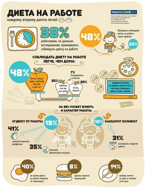 Диета на работе