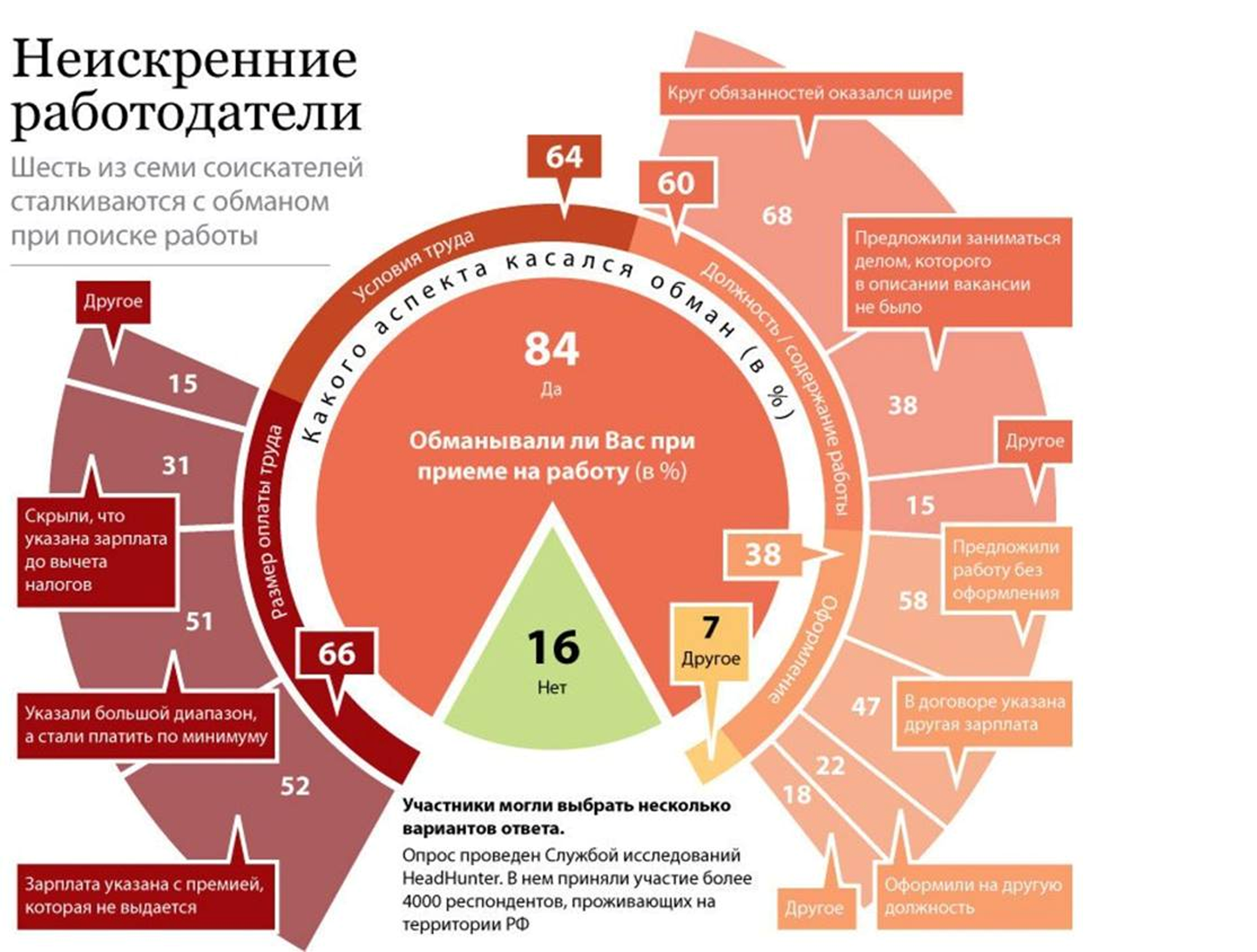 работодатели