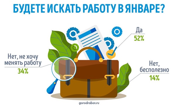 Больше половины россиян планируют сменить работу в январе 2021 года, GorodRabot.ru, GorodRabot.ru исследование, идеальный месяц для поиска работы, перспективный месяц для поиска работы, лучшие месяцы для поиска работы, когда искать работу, когда начать поиски новой работы, 
