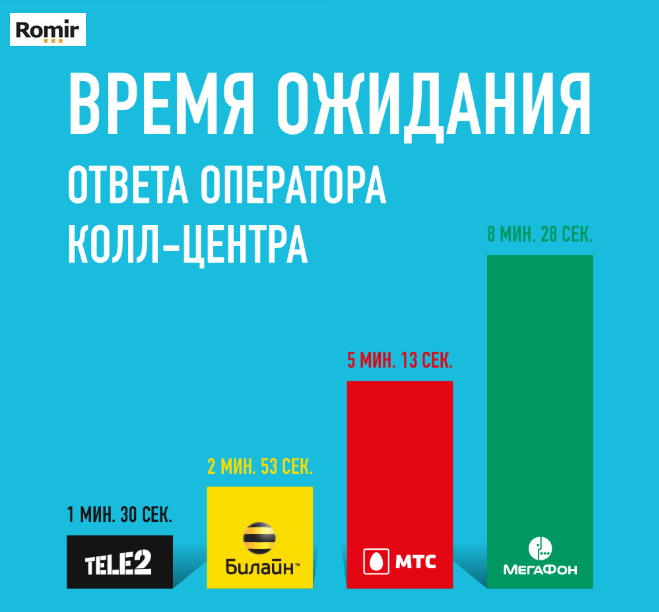 Tele2 быстрее всех отвечает на вопросы клиентов, Ирина Буцких, Москва – Tele2, Tele2, Tele2 новости, компания tele2, оператор мобильной связи новости, Аудит качества услуг, tele2 проверка, теле2 новости, теле2 россия новости, теле2 новости сегодня, новости теле2 москва, теле2 новости 2018