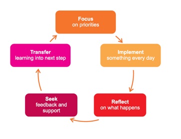 Что такое компетенции? компетенции что это, Юлия Синицына, Talent Q, компетенции как развивать, Принципы развития FIRST, самообразование, Развиваемость компетенций и стратегии их развития, Развитие слабых сторон, Комплексный подход к развитию компетенций, Focus on priorities, выходящие за пределы «зоны комфорта, как развиваться, рост