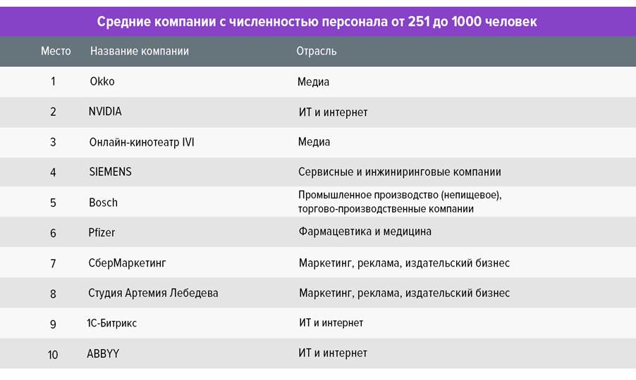 Определены лучшие работодатели России за 2021 год, лучшие работодатели России, рейтинг лучшие работодатели России, рейтинг работодателей России, рейтинг работодателей, работа с брендом работодателя, бренд работодателя, hh.ru, hh.ru исследование, hh.ru опрос, опрос eNPS, опрос сотрудников