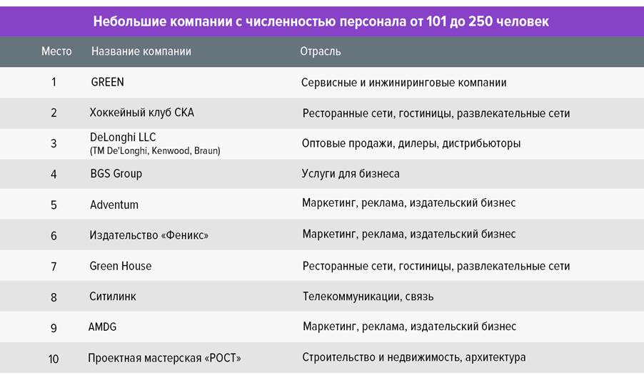 Определены лучшие работодатели России за 2021 год, лучшие работодатели России, рейтинг лучшие работодатели России, рейтинг работодателей России, рейтинг работодателей, работа с брендом работодателя, бренд работодателя, hh.ru, hh.ru исследование, hh.ru опрос, опрос eNPS, опрос сотрудников