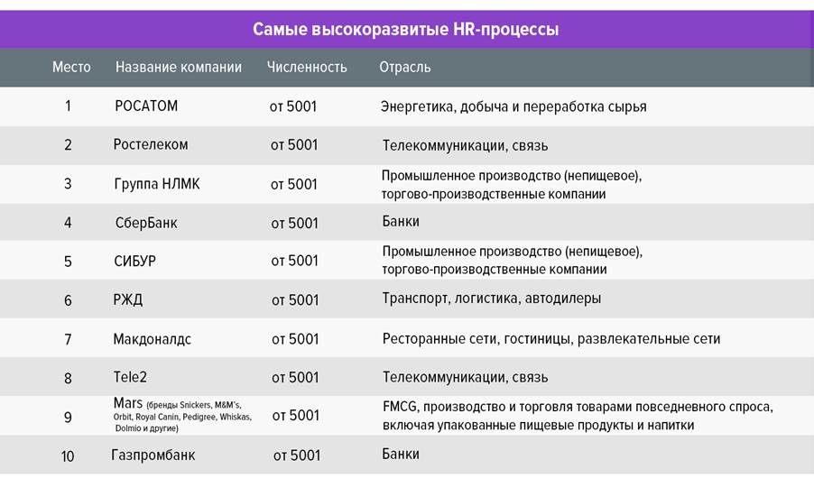 Рейтинг работодателей. Лучший работодатель России 2022. Рейтинг работодателей России 2022. Топ лучший работодатель. Топ 10 лучших российских работодателей.