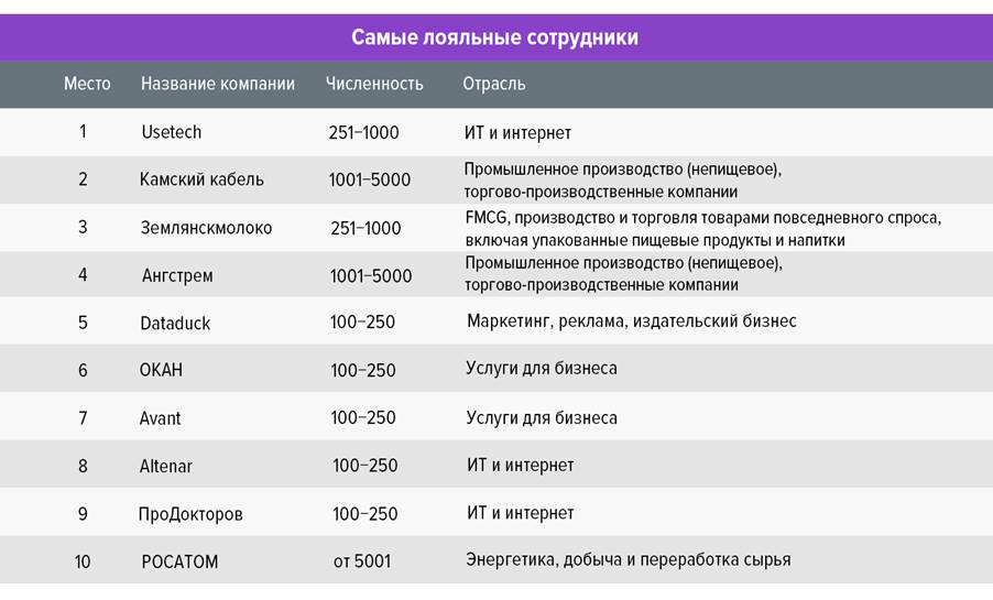 Определены лучшие работодатели России за 2021 год, лучшие работодатели России, рейтинг лучшие работодатели России, рейтинг работодателей России, рейтинг работодателей, работа с брендом работодателя, бренд работодателя, hh.ru, hh.ru исследование, hh.ru опрос, опрос eNPS, опрос сотрудников