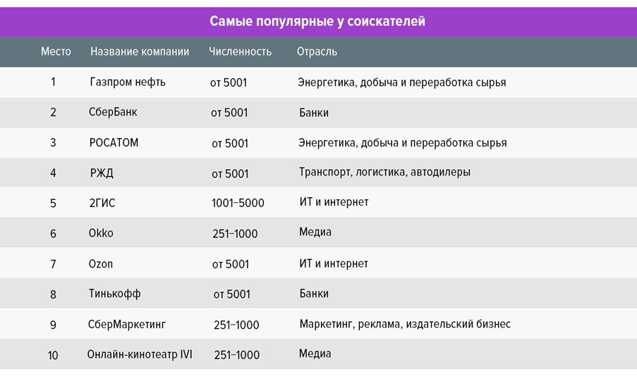 Самая востребованная отрасль