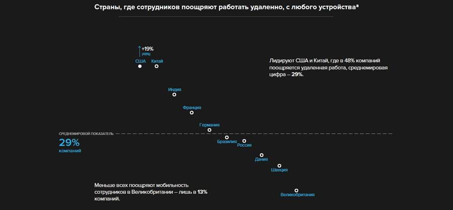 рейтинг стран по гибкости графика