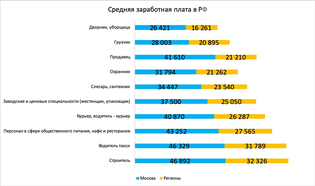 Исследование TalentTech: водители и строители зарабатывают больше всех в сегменте массовых профессий, TalentTech, TalentTech новости, исследование рынка массовых профессий России, TalentTech новости сегодня, TalentTech последние новости, Исследование TalentTech