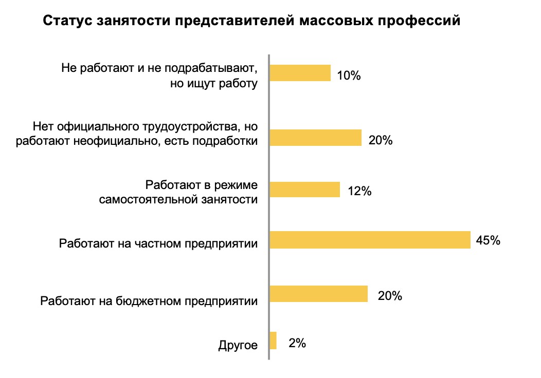 Исследование TalentTech: водители и строители зарабатывают больше всех в сегменте массовых профессий, TalentTech, TalentTech новости, исследование рынка массовых профессий России, TalentTech новости сегодня, TalentTech последние новости, Исследование TalentTech