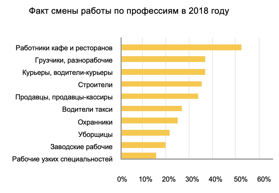 Исследование TalentTech: водители и строители зарабатывают больше всех в сегменте массовых профессий, TalentTech, TalentTech новости, исследование рынка массовых профессий России, TalentTech новости сегодня, TalentTech последние новости, Исследование TalentTech