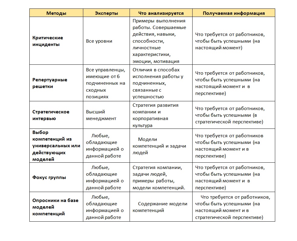 Как моделировать компетенции, Юлия Синицына, Talent Q, компетенции как развивать, Развиваемость компетенций и стратегии их развития, Развитие слабых сторон, Комплексный подход к развитию компетенций, Положительные поведенческие индикаторы, Отрицательные поведенческие индикаторы