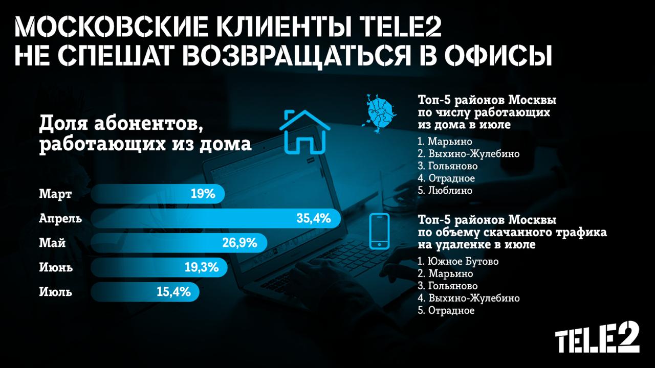 Московские клиенты Tele2 не спешат возвращаться в офисы, Tele2, Tele2 новости, Tele2 последние новости, Tele2 новости сегодня, Tele2 анализ, исследование Tele2, работа на удаленке, работа на удаленке статистика, работа дома статистика