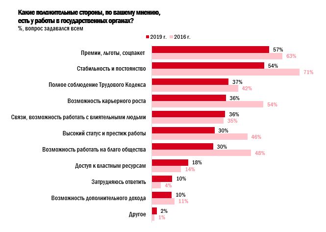 Работать ли в государственных органах, Результаты опроса молодых соискателей, HeadHunter, HeadHunter исследование, HeadHunter новости, 