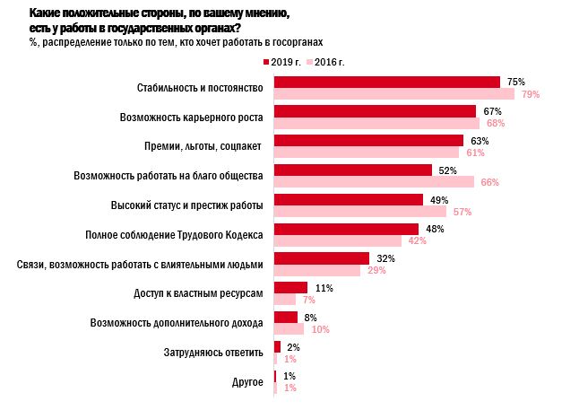 Работать ли в государственных органах, Результаты опроса молодых соискателей, HeadHunter, HeadHunter исследование, HeadHunter новости, 