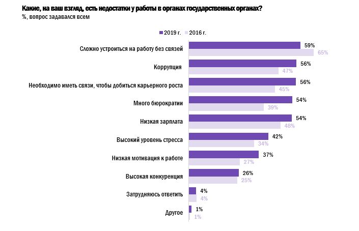 rabotat-li-v-gosudarstvennyh-organah-rezultaty-oprosa-molodyh-soiskatelej