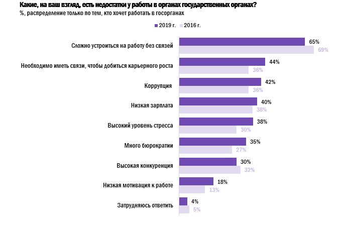 Работать ли в государственных органах, Результаты опроса молодых соискателей, HeadHunter, HeadHunter исследование, HeadHunter новости, 