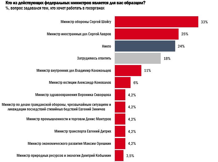 rabotat-li-v-gosudarstvennyh-organah-rezultaty-oprosa-molodyh-soiskatelej