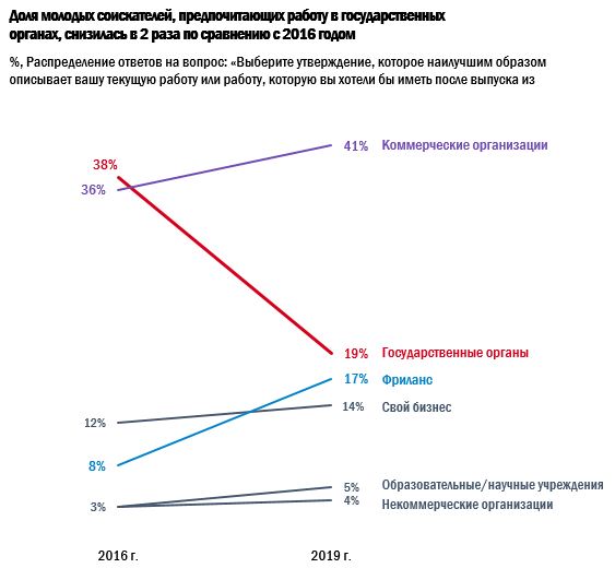 Работать ли в государственных органах, Результаты опроса молодых соискателей, HeadHunter, HeadHunter исследование, HeadHunter новости, 