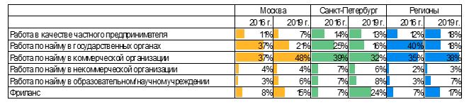 Работать ли в государственных органах, Результаты опроса молодых соискателей, HeadHunter, HeadHunter исследование, HeadHunter новости, 