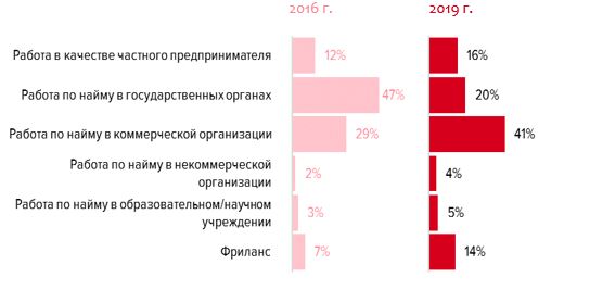 Работать ли в государственных органах, Результаты опроса молодых соискателей, HeadHunter, HeadHunter исследование, HeadHunter новости, 