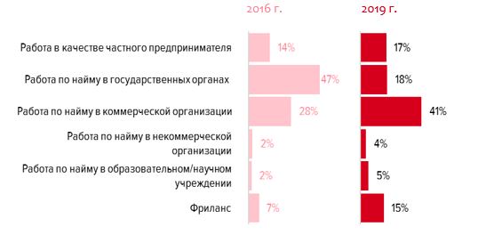 Работать ли в государственных органах, Результаты опроса молодых соискателей, HeadHunter, HeadHunter исследование, HeadHunter новости,