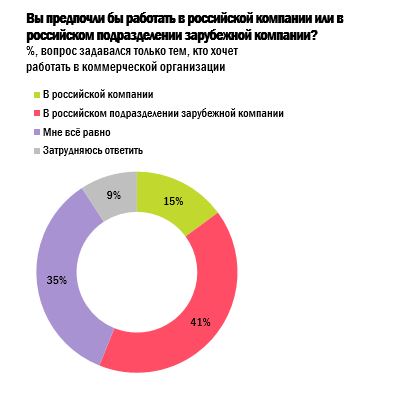 Работать ли в государственных органах, Результаты опроса молодых соискателей, HeadHunter, HeadHunter исследование, HeadHunter новости, 