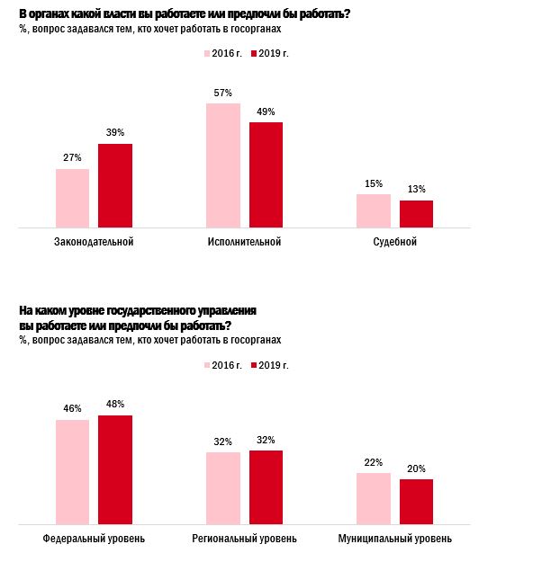 Работать ли в государственных органах, Результаты опроса молодых соискателей, HeadHunter, HeadHunter исследование, HeadHunter новости, 