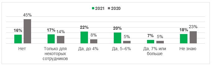 Рынок труда глазами работодателей: компаниям не хватает рабочих рук, Kelly Services, Kelly Services новости, Kelly Services исследование, Kelly Services опрос, Рынок труда глазами работодателей, расширить штат сотрудников, топ востребованных навыков, самые востребованные профессии в россии, топ самых востребованных профессий