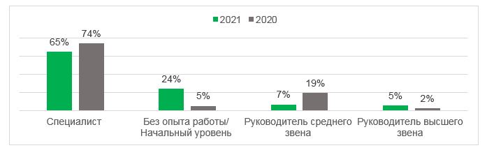 Рынок труда глазами работодателей: компаниям не хватает рабочих рук, Kelly Services, Kelly Services новости, Kelly Services исследование, Kelly Services опрос, Рынок труда глазами работодателей, расширить штат сотрудников, топ востребованных навыков, самые востребованные профессии в россии, топ самых востребованных профессий