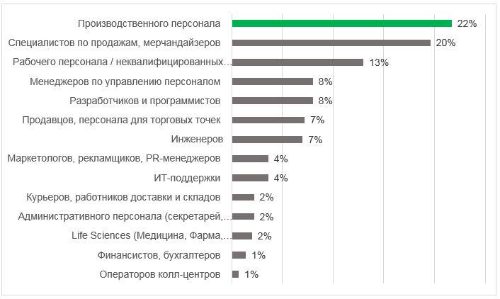 Рынок труда глазами работодателей: компаниям не хватает рабочих рук, Kelly Services, Kelly Services новости, Kelly Services исследование, Kelly Services опрос, Рынок труда глазами работодателей, расширить штат сотрудников, топ востребованных навыков, самые востребованные профессии в россии, топ самых востребованных профессий