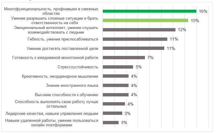 Рынок труда глазами работодателей: компаниям не хватает рабочих рук, Kelly Services, Kelly Services новости, Kelly Services исследование, Kelly Services опрос, Рынок труда глазами работодателей, расширить штат сотрудников, топ востребованных навыков, самые востребованные профессии в россии, топ самых востребованных профессий