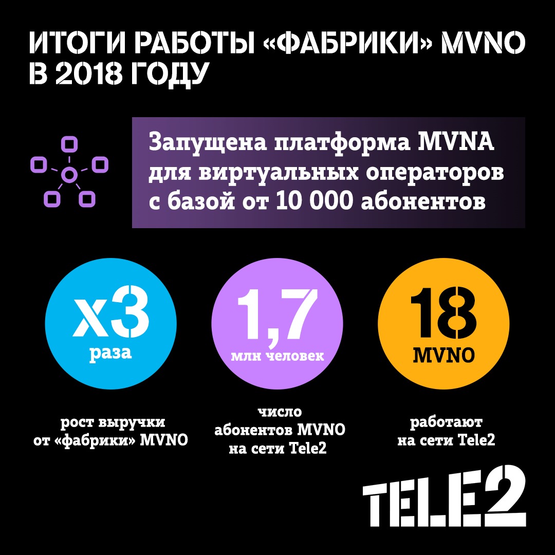 Выручка «фабрики» MVNO Tele2 выросла в 3 раза, Сергей Волков, Сергей Волков Tele2, Tele2, создание виртуальных операторов, Запуск MVNE, Агентство «ТМТ Консалтинг», Mobile Virtual Network Aggregator, «фабрика» виртуальных операторов